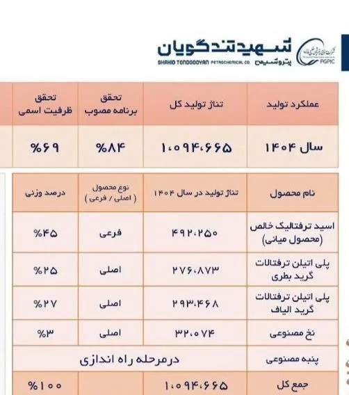 رکود جدی در پتروشیمی تندگویان: ظرفیت خالی ۳۱ درصدی!