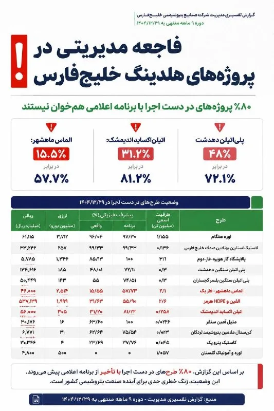 پتروشیمی الماس ماهشهر؛ وعده‌های توخالی و اتلاف سرمایه ملی