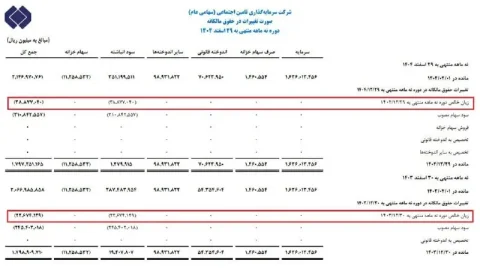 مدیران دولتی چطور ۳.۸ هزار میلیارد تومان بر دوش بازنشستگان گذاشتند؟